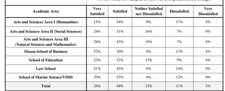 Table 7: Overall Satisfaction by Academic Area or School in 2015 