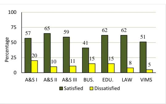 Figure 4: How satisfied are you with the level of support   for teaching (faculty development) at W&amp;M?