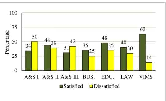 Figure 11: How satisfied are you with the level of support for your salary at W&amp;M? 
