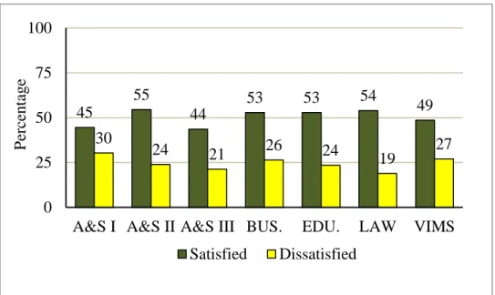 Figure 15: How satisfied are you with your ability to manage   workload, stress, and burnout at W&amp;M? 