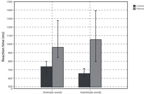 Figure 4.  Control- and Patient-group reaction times (ms) on animate and inanimate words  (median and interquartile range presented)