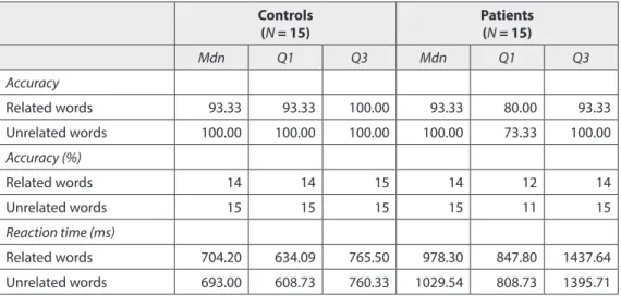 Table 1.  Descriptive data (median and interquartile range) for the accuracy and reaction time  on lexical-semantically related and unrelated words in the control and patient groups