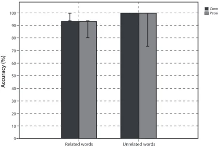 Figure 1.  Control- and patient-group accuracy for related and unrelated words (median and  interquartile range presented)
