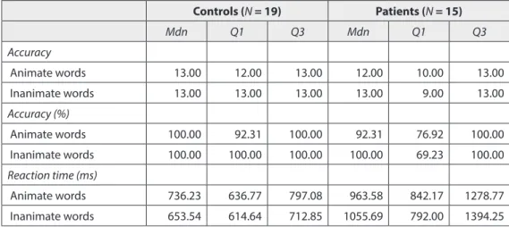 Table 2.  Descriptive data (median and interquartile range) on the accuracy and reaction time of  the control and patient groups for animate and inanimate words