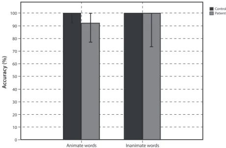 Figure 3.  Control- and patient-group accuracy for animate and inanimate words (median  and interquartile range presented)