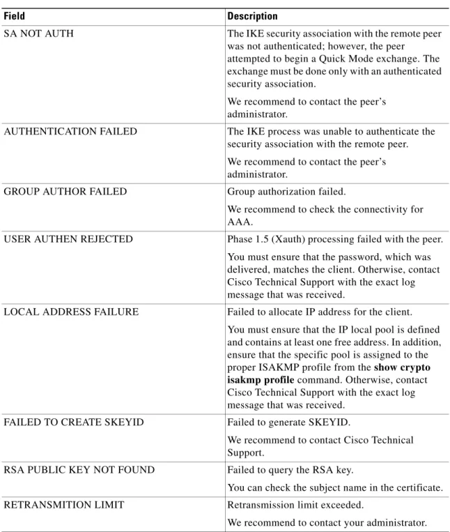 Table 14 show crypto isakmp errors Field Descriptions (continued)
