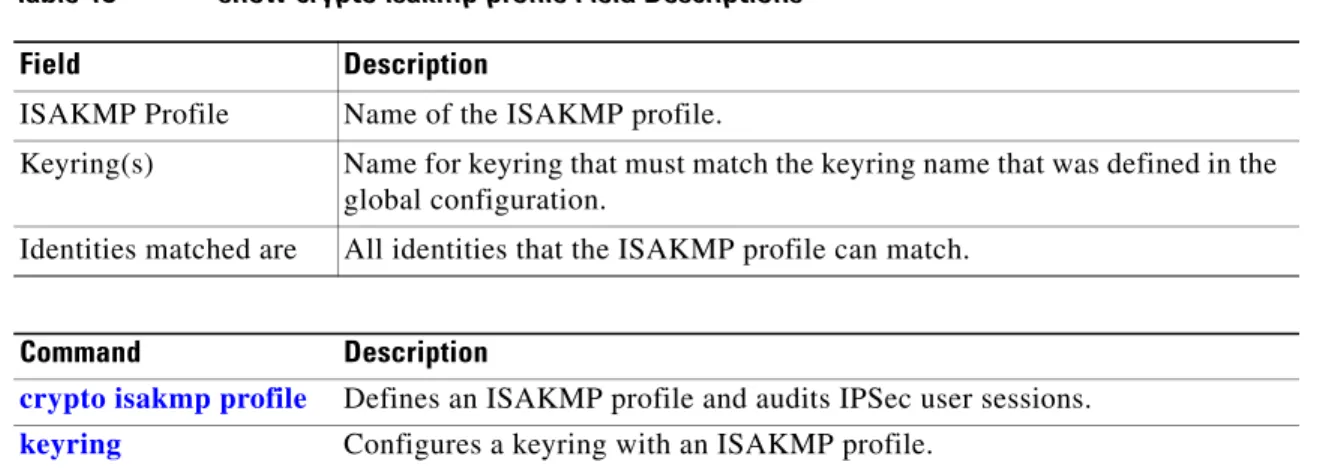 Table 18 describes the fields for the show crypto isakmp profile command.
