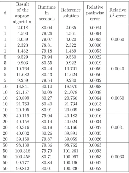 Table 1: Numerical simulations for the stochastic heat equations with additive noise in (81).