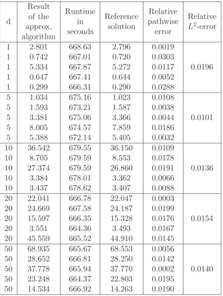 Table 2: Numerical simulations for the stochastic heat equations with multiplicative noise in (88).