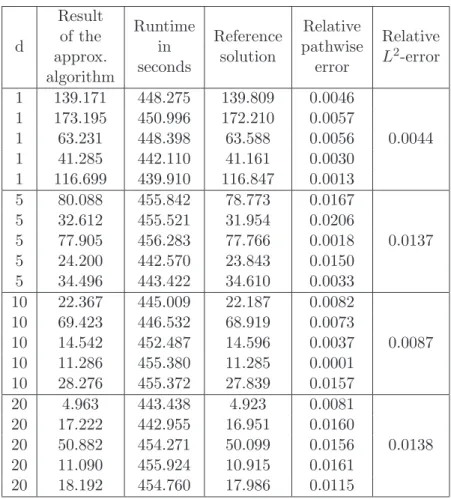 Table 3: Numerical simulations for the stochastic Black–Scholes equations with multiplica- multiplica-tive noise in (97)