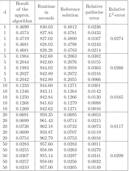 Table 4: Numerical simulations for the Zakai equations in (133).