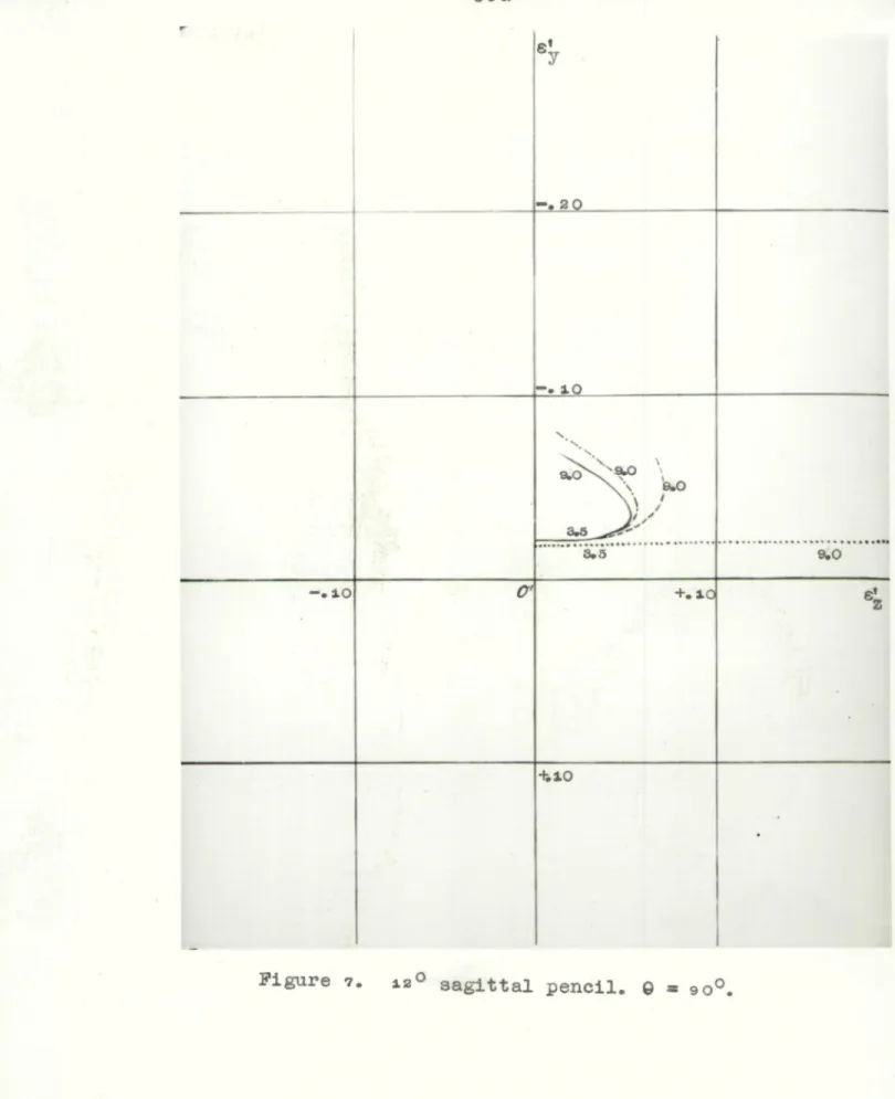 Figure 7. 120 sagittal pencil.  0  = 90 0 . 