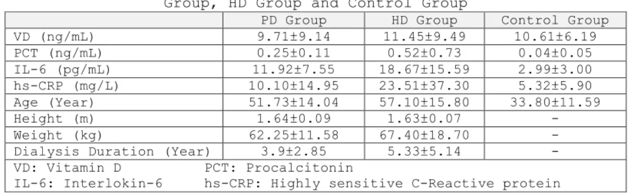 Table 1. The demographic and biochemical characteristics of the PD  Group, HD Group and Control Group  