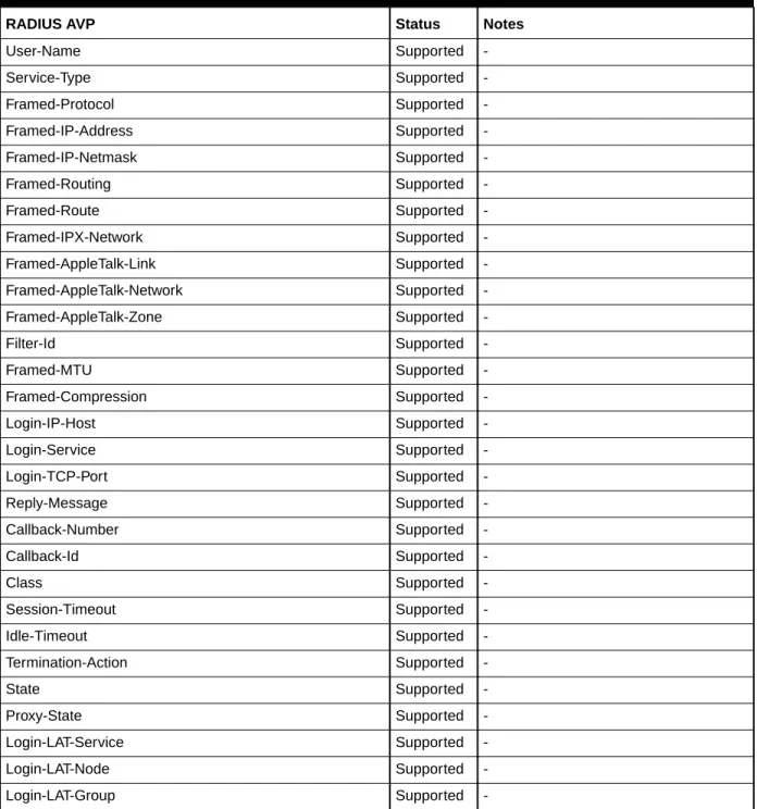 Table 1-3    (Cont.) Access-Request AVPs