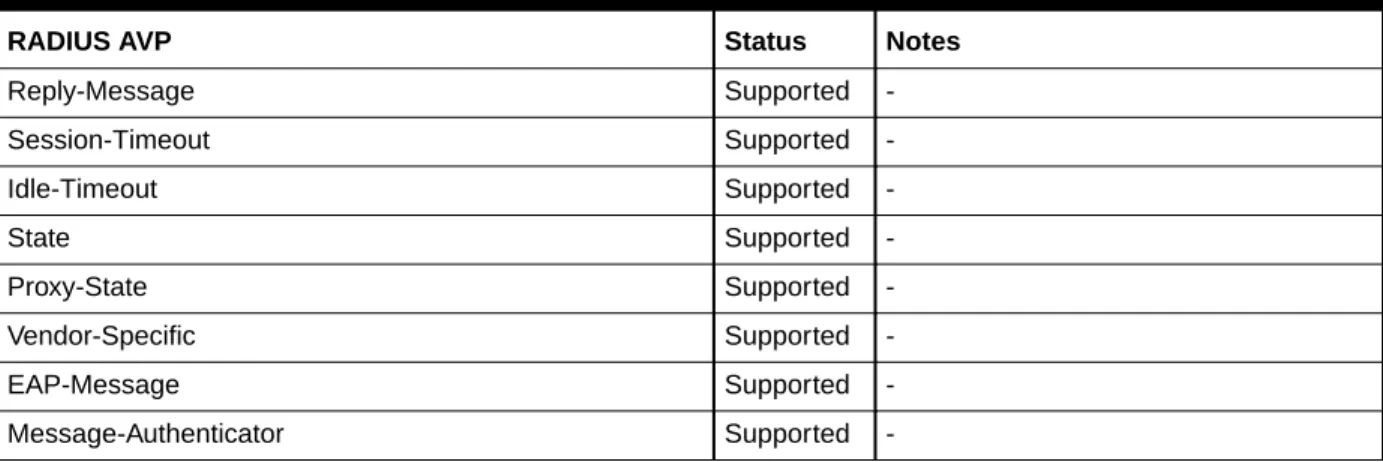 Table 1-5     Access-Reject AVPs
