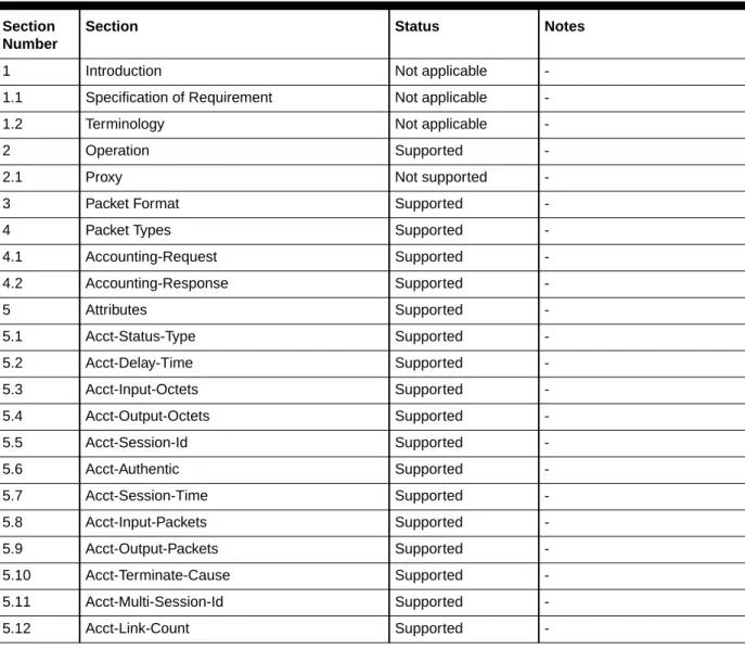 Table 2-1 lists the compliance information for the RADIUS Accounting protocol sections in RFC-2866.
