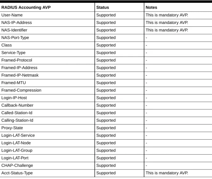 Table 2-2 describes how ECE supports Accounting-Request attribute-value pairs (AVPs).
