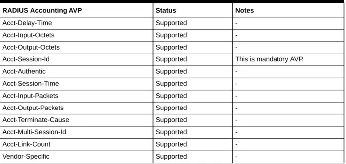 Table 2-2    (Cont.) Accounting-Request AVPs