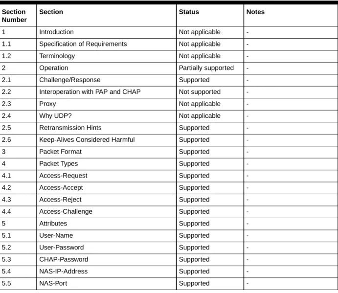 Table 1-1 lists the compliance information for the RADIUS protocol sections in RFC-2865.