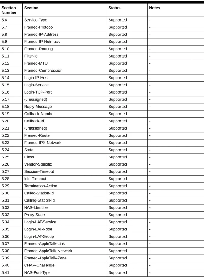Table 1-1    (Cont.) RFC-2865 Section Compliance