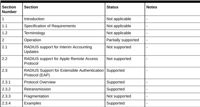 Table 1-2 lists the compliance information for the RADIUS protocol sections in RFC-2869.