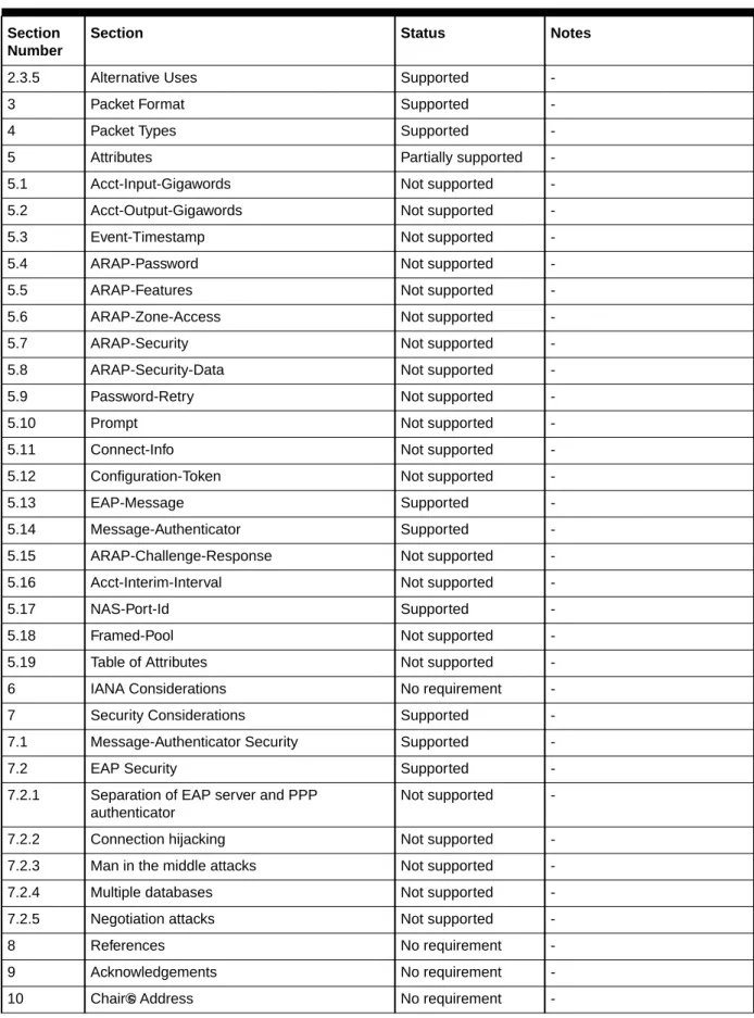 Table 1-2    (Cont.) RFC-2869 Section Compliance