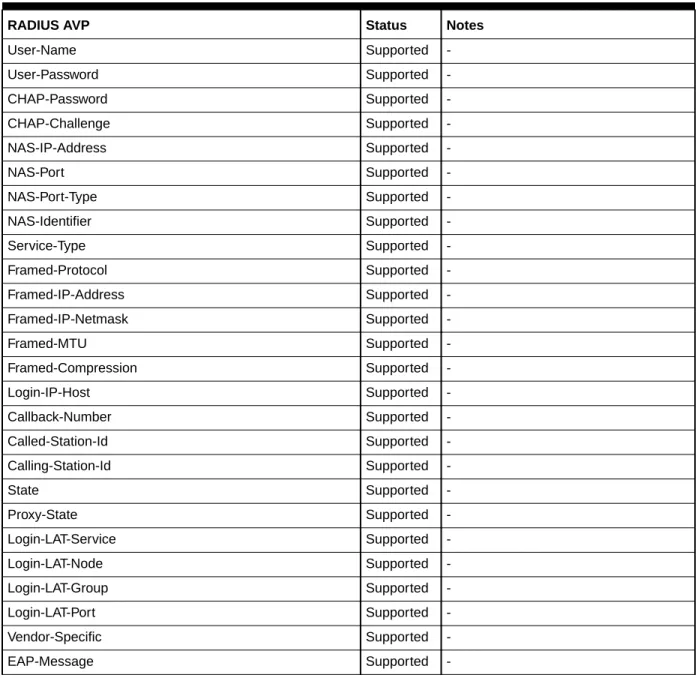 Table 1-3    Access-Request AVPs