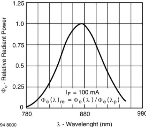 Fig. 7 - Radiant Power vs. Forward Current