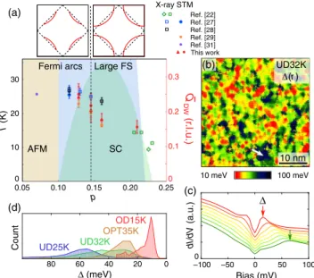 FIG. 1. Using local electronic inhomogeneity and charge modulations to probe the Bi2201 phase diagram