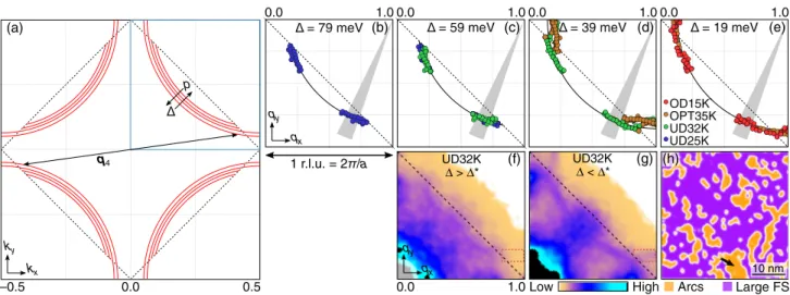 FIG. 2. A continuous doping axis from local electronic inhomogeneity. (a) Fermi-surface evolution with local doping over the range of Δ and p studied here