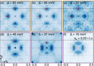 FIG. 3. d-form-factor charge modulations. Examples of gap- gap-masked D ðqÞ where the indicated Δ is the average value within each masked area