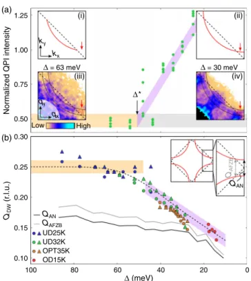 FIG. 4. Simultaneous DW and FS transitions. (a) Intensity of AN QPI in UD32K determined at five locations [red lines in the insets (iii),(iv)] and normalized to the intensity of near-nodal QPI (Appendix E)