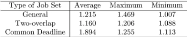 Fig. 5 Summary of competitive ratios from simulations