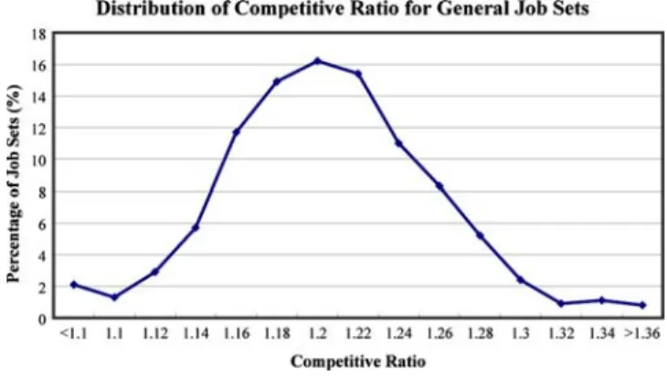 Fig. 6 Simulation result of competitive ratio for general job sets