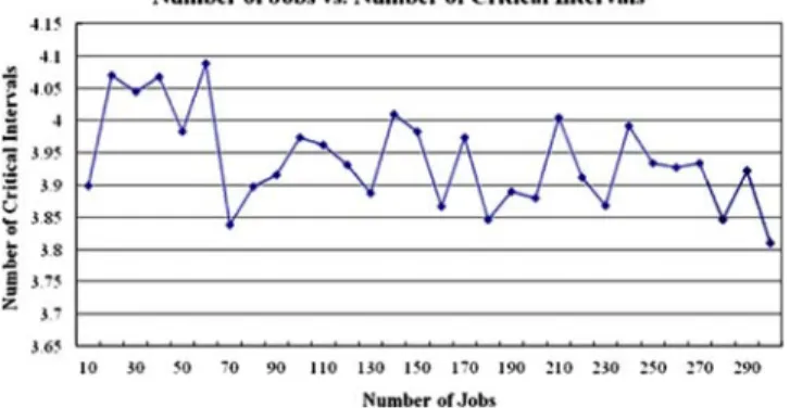 Fig. 9 Number of jobs vs. number of critical intervals