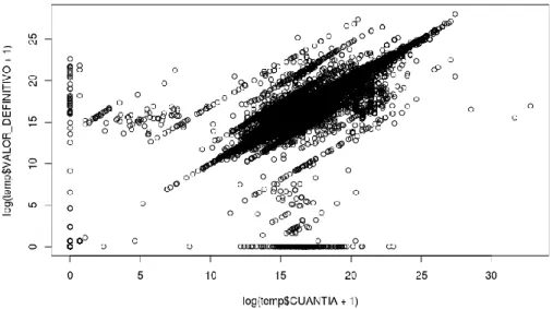 Figure 1: Correlation between ‘Valor_Definitivo’ and ‘Cuantia’ 