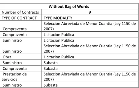 Table 2: Contract types and modalities without Bag of Words  Without Bag of Words 