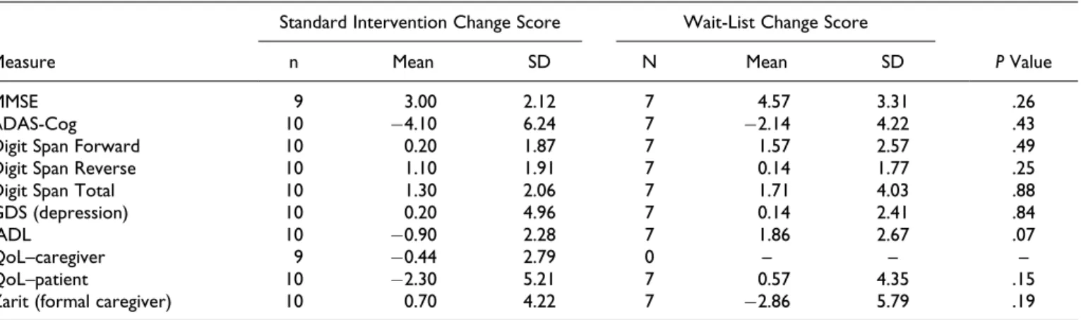 Table 4. Efficacy of Standard Intervention Versus Wait-list Change Scores From Baseline (M1) to Postintervention (M2).