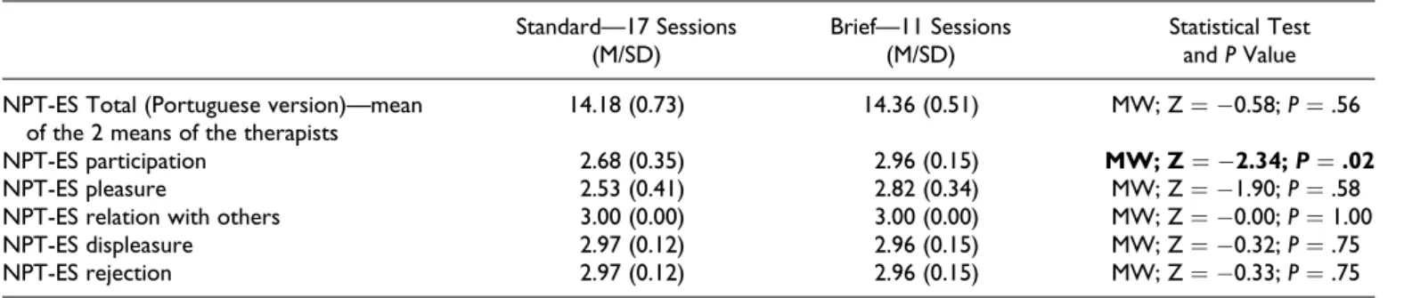 Table 7. Therapy Experience—Standard and Brief Intervention Scores.