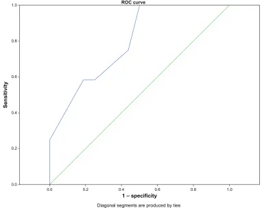 Figure 2 Receiver-operating characteristic (ROC) curve analysis for ability to use an iPad for smart house control of lights.