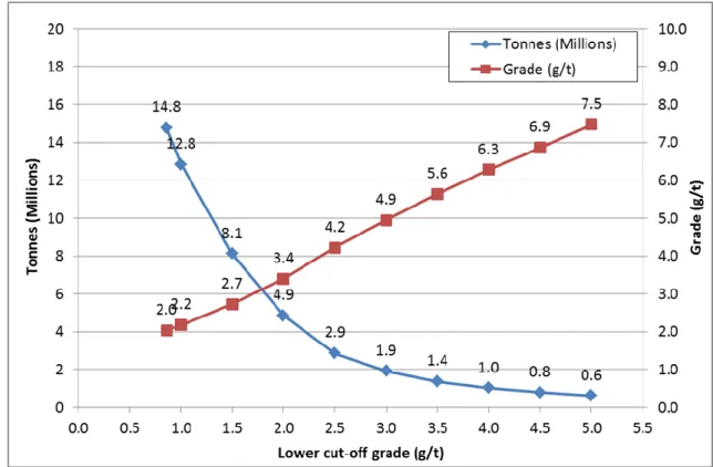 Figure 3:  Big Springs grade-tonnage relationship at various cut-off grades 