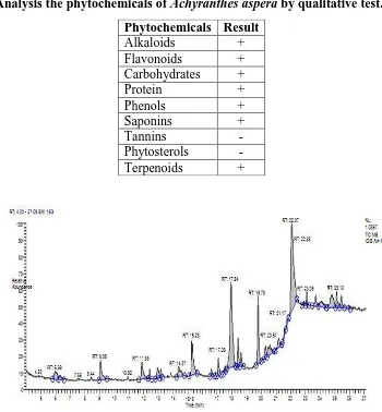 Table 1: Analysis the phytochemicals of  Achyranthes aspera by qualitative test.