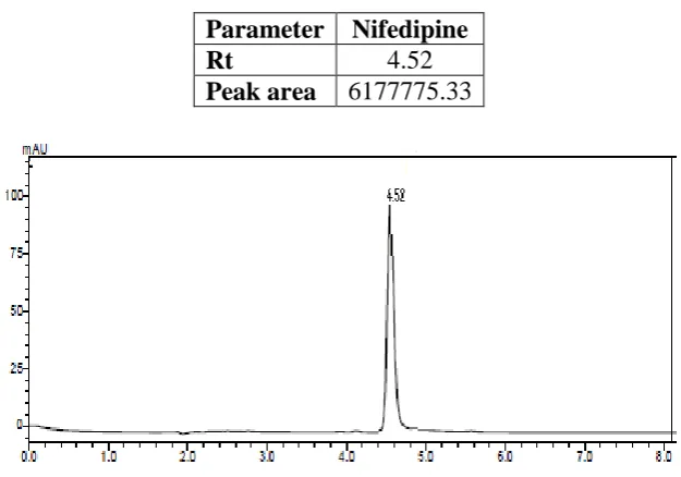 Table: 1 Results of simultaneous estimation of atenolol and nifedipine. 