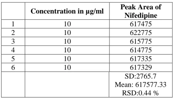 Table 5: Intra-day variability of Atenolol. 