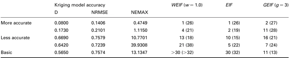 Table 2:Number of iterations required by WEIF, EIF and GEIF utility functions to locate global minimum within 2%relative tolerance for Branin test function, using kriging models of varying degrees of accuracy