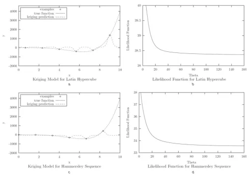 Fig. 1Kriging models and likelihood functions for Wilkinson test function using Latin hypercube and Hammersley sequence experimentaldesigns