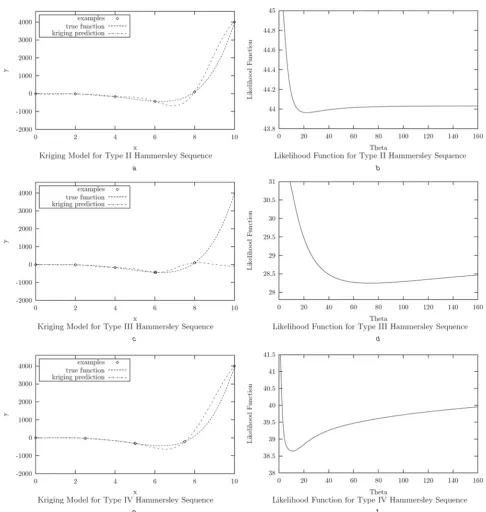 Fig. 2Kriging models and likelihood functions for Wilkinson test function using variants of Hammersley sequence experimental design