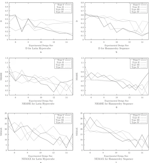 Fig. 3Accuracy measures (Kolmogorov-Smirnoff statistic D, NRMSE and NEMAX) for kriging models constructed using different exper-imental designs for Humps test function