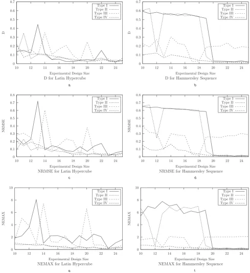 Fig. 4Accuracy measures (Kolmogorov-Smirnoff statistic D, NRMSE and NEMAX) for kriging models constructed using different exper-imental designs for Branin test function