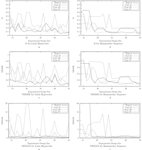 Fig. 5Accuracy measures (Kolmogorov-Smirnoff statistic D, NRMSE and NEMAX) for kriging models constructed using different exper-imental designs for Hartman3 test function